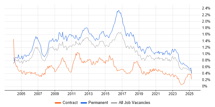 Job vacancy trend for Applications Support in the North of England