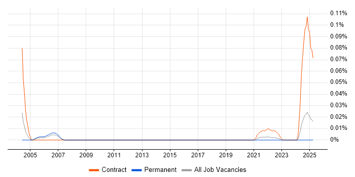 Job vacancy trend for AppManager in the North of England