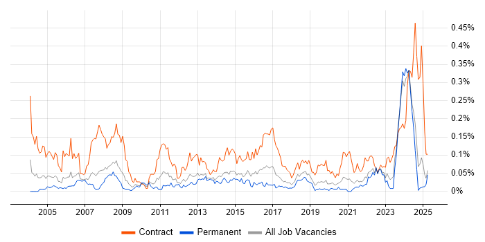 Job vacancy trend for ArcGIS in the North of England
