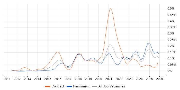 ArchiMate job vacancy trend in the North of England