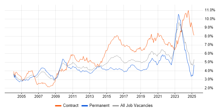 Job vacancy trend for Architect in the North of England
