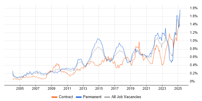 Job vacancy trend for Architectural Design in the North of England Job vacancy trend for Architectural Design in the North of England