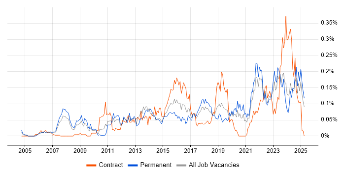 Job vacancy trend for Architecture Governance in the North of England Job vacancy trend for Architecture Governance in the North of England