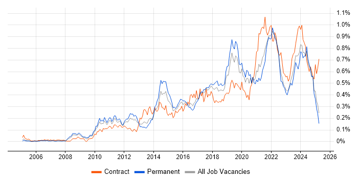 Job vacancy trend for Architectural Patterns in the North of England Job vacancy trend for Architectural Patterns in the North of England