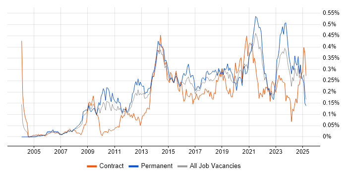 Job vacancy trend for Architecture Roadmap in the North of England