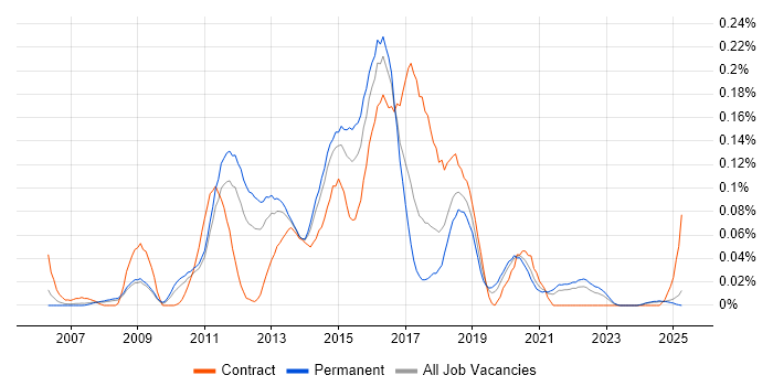 Job vacancy trend for ArcSight in the North of England Job vacancy trend for ArcSight in the North of England