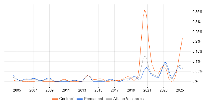 Job vacancy trend for Arista in the North of England Job vacancy trend for Arista in the North of England
