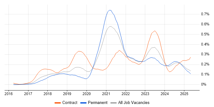 Job vacancy trend for ARM Templates in the North of England Job vacancy trend for ARM Templates in the North of England
