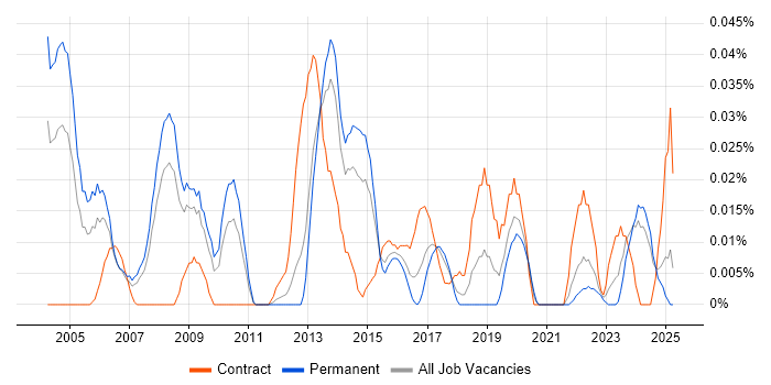 Job vacancy trend for Artworker in the North of England