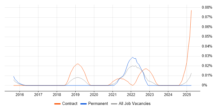 Job vacancy trend for Artefact Management in the North of England Job vacancy trend for Artefact Management in the North of England
