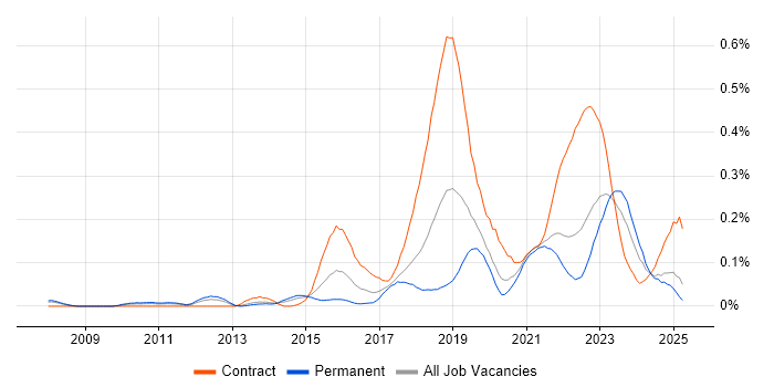 Job vacancy trend for Artifactory in the North of England Job vacancy trend for Artifactory in the North of England