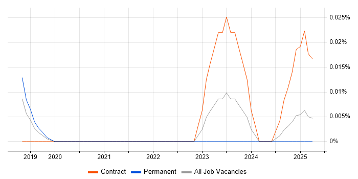 Job vacancy trend for Artificial Intelligence Analyst in the North of England Job vacancy trend for Artificial Intelligence Analyst in the North of England