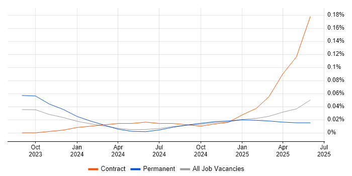 Job vacancy trend for Artificial Intelligence Architect in the North of England Job vacancy trend for Artificial Intelligence Architect in the North of England