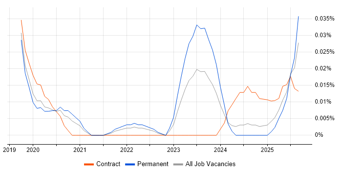 Artificial Intelligence Consultant job vacancy trend in the North of England