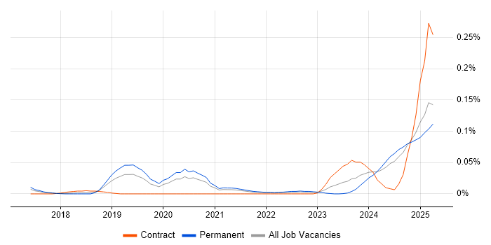 Job vacancy trend for Artificial Intelligence Engineer in the North of England