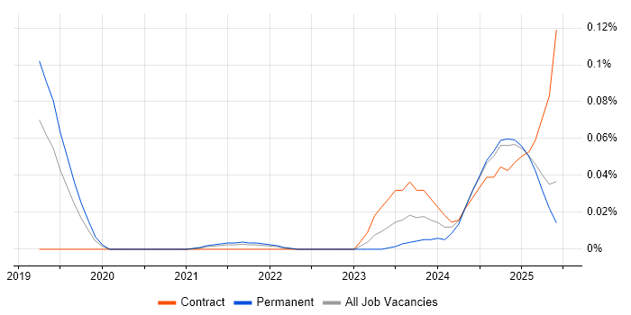 Job vacancy trend for Artificial Intelligence Engineering in the North of England