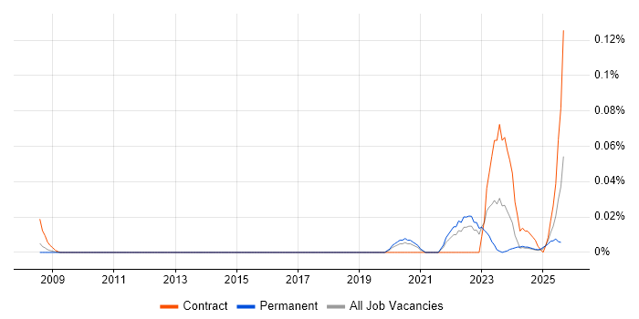 Job vacancy trend for Artificial Intelligence Specialist in the North of England