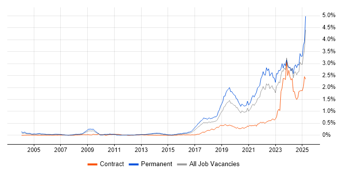 Job vacancy trend for Artificial Intelligence in the North of England Job vacancy trend for Artificial Intelligence in the North of England