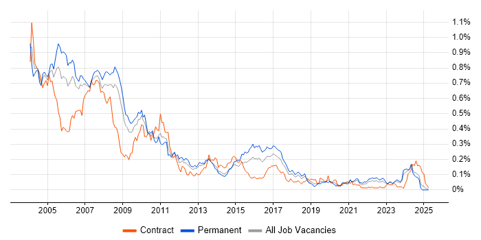 Job vacancy trend for AS400 in the North of England