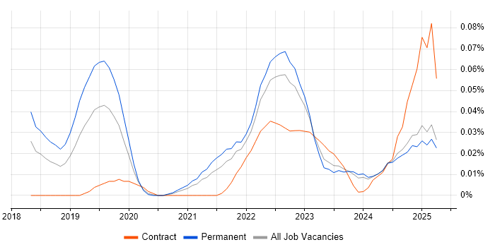 Job vacancy trend for Asana in the North of England