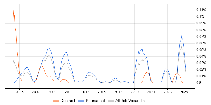 Job vacancy trend for ASIC in the North of England Job vacancy trend for ASIC in the North of England