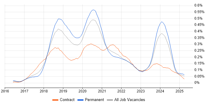 Job vacancy trend for ASP.NET Core in the North of England Job vacancy trend for ASP.NET Core in the North of England