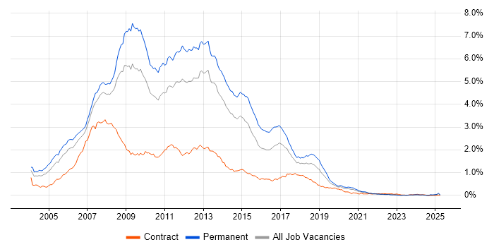 Job vacancy trend for ASP.NET Developer in the North of England Job vacancy trend for ASP.NET Developer in the North of England