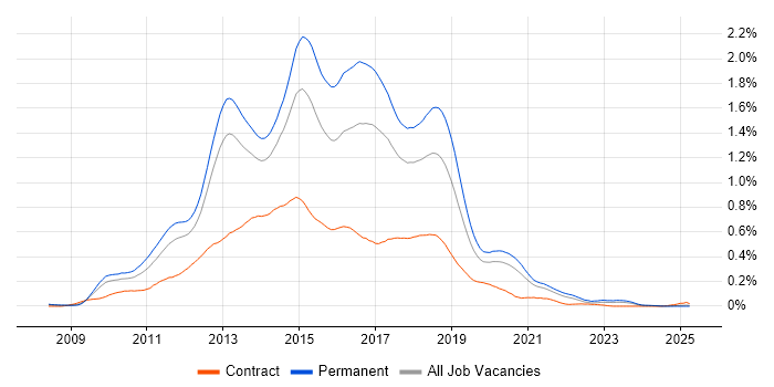 Job vacancy trend for ASP.NET MVC Developer in the North of England Job vacancy trend for ASP.NET MVC Developer in the North of England