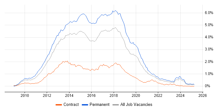 Job vacancy trend for ASP.NET MVC in the North of England Job vacancy trend for ASP.NET MVC in the North of England