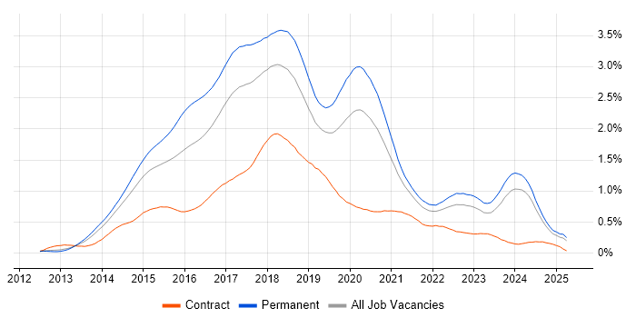 Job vacancy trend for ASP.NET Web API in the North of England