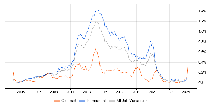 Job vacancy trend for ASP.NET Web Forms in the North of England Job vacancy trend for ASP.NET Web Forms in the North of England