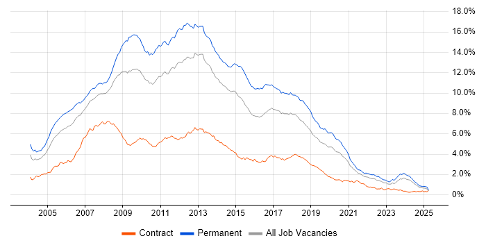 Job vacancy trend for ASP.NET in the North of England