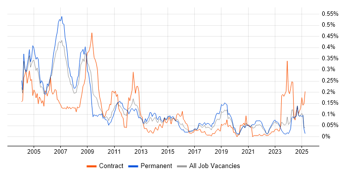 Job vacancy trend for Assembly Language in the North of England Job vacancy trend for Assembly Language in the North of England