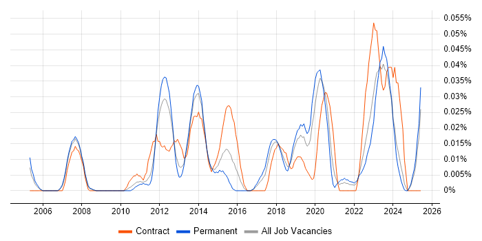 Job vacancy trend for Asset and Configuration Manager in the North of England Job vacancy trend for Asset and Configuration Manager in the North of England
