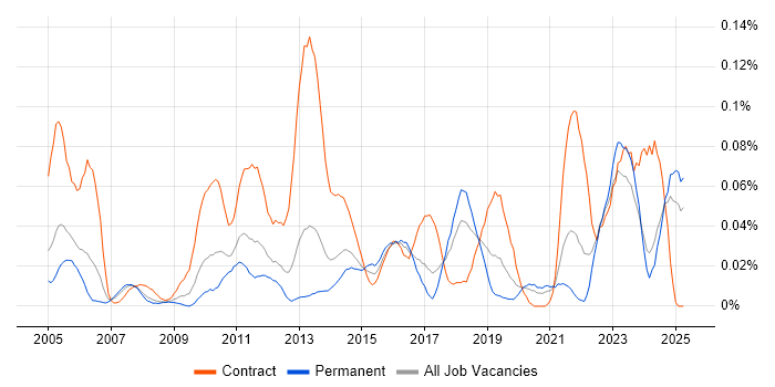 Job vacancy trend for Asset Management Analyst in the North of England Job vacancy trend for Asset Management Analyst in the North of England