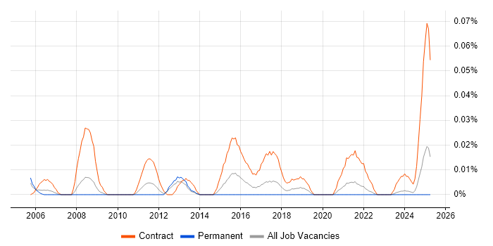 Job vacancy trend for Asset Management Project Manager in the North of England Job vacancy trend for Asset Management Project Manager in the North of England