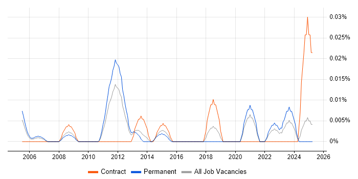 Job vacancy trend for Assistant Accountant in the North of England
