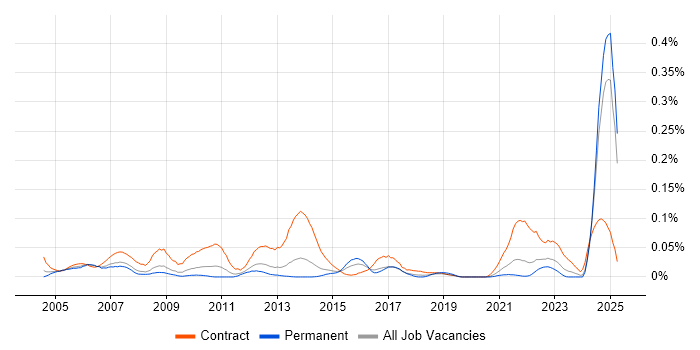 Job vacancy trend for Assistant Project Manager in the North of England Job vacancy trend for Assistant Project Manager in the North of England