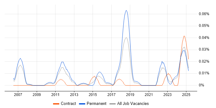 Job vacancy trend for Associate Consultant in the North of England Job vacancy trend for Associate Consultant in the North of England