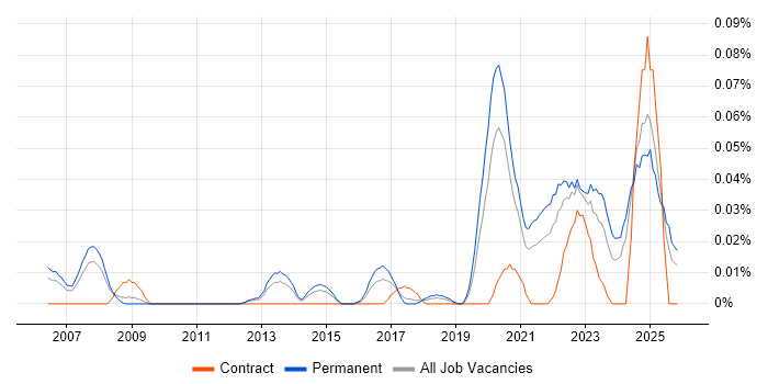 Associate Director job vacancy trend in the North of England