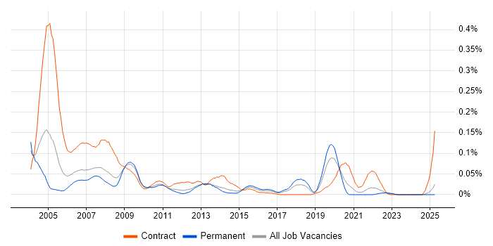 Job vacancy trend for assyst in the North of England Job vacancy trend for assyst in the North of England