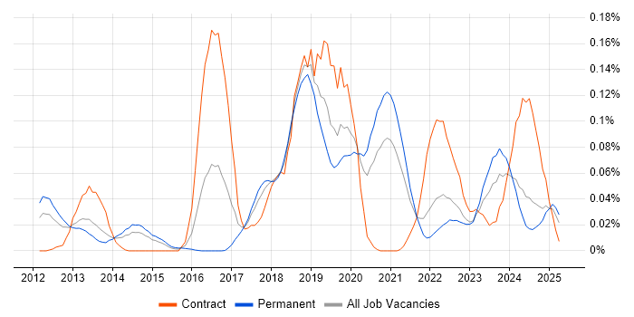 Job vacancy trend for Asynchronous Programming in the North of England Job vacancy trend for Asynchronous Programming in the North of England