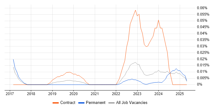 Job vacancy trend for Ataccama in the North of England Job vacancy trend for Ataccama in the North of England