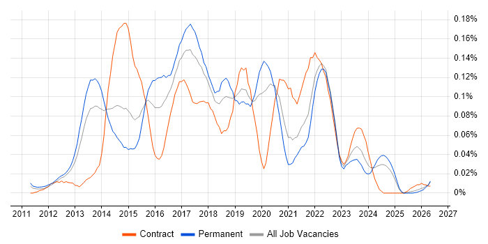 ATDD job vacancy trend in the North of England