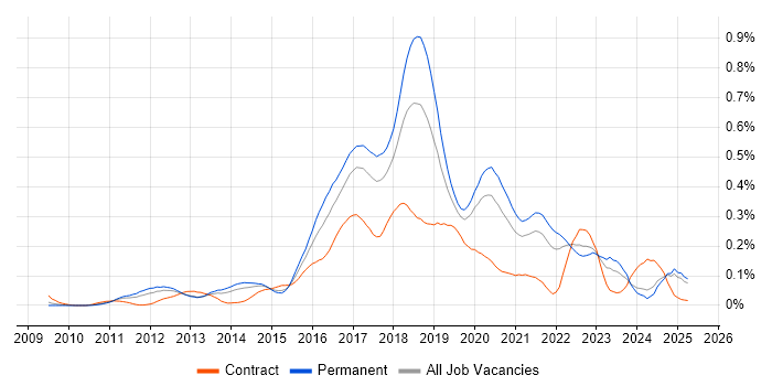 Job vacancy trend for Atlassian Bamboo in the North of England Job vacancy trend for Atlassian Bamboo in the North of England
