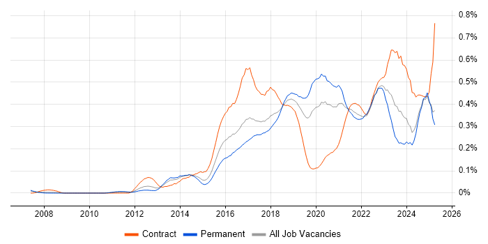 Job vacancy trend for Atlassian in the North of England