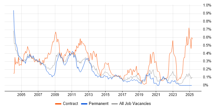 Job vacancy trend for ATM in the North of England