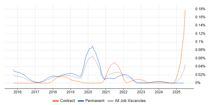 Job vacancy trend for Atomic Design in the North of England