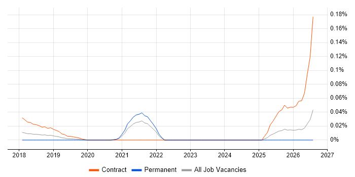AtomSphere job vacancy trend in the North of England