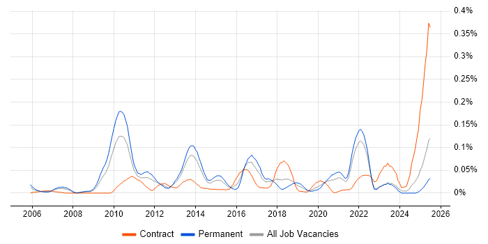Job vacancy trend for Attestation in the North of England Job vacancy trend for Attestation in the North of England